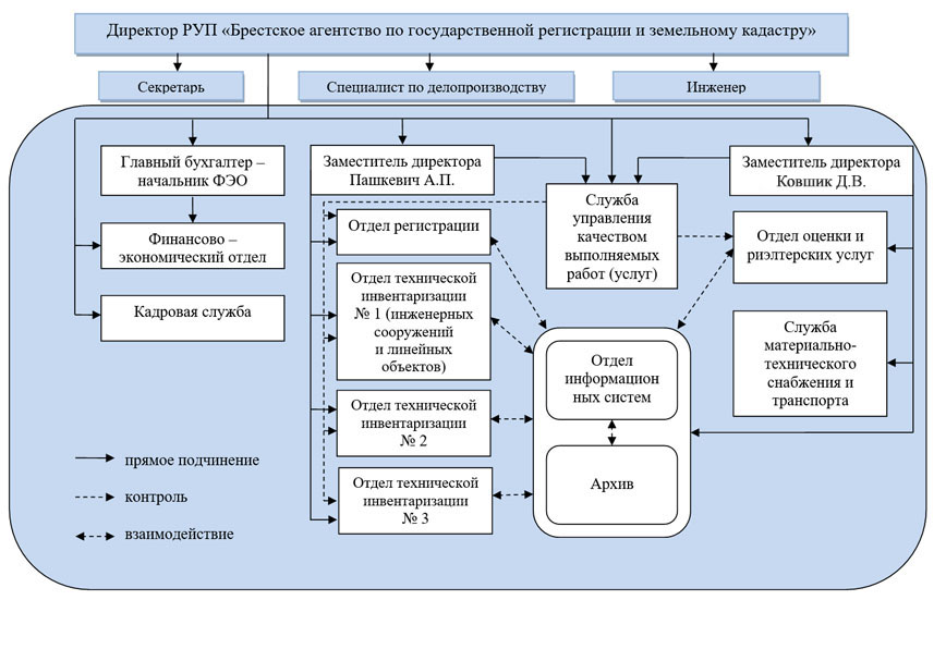 Структура